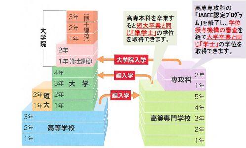 高等専門学校の位置付け