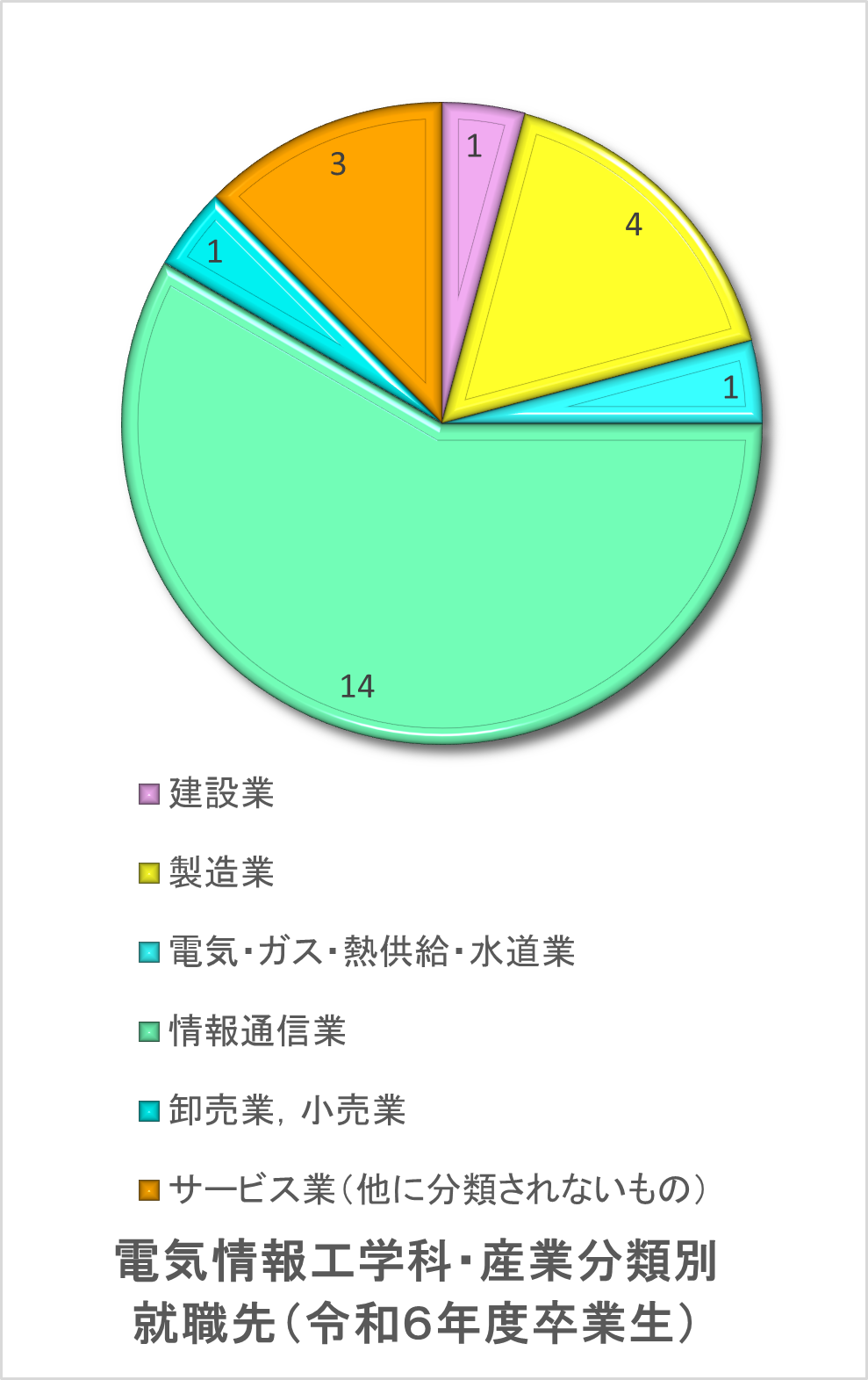 電気情報工学科・産業分類別就職先.png