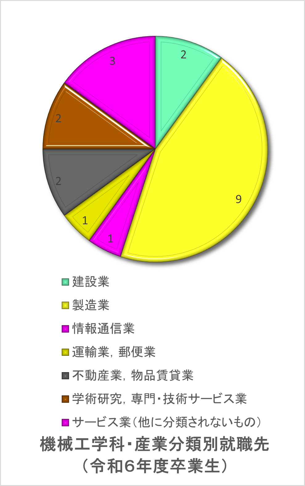 機械工学科・産業分類別就職先.png