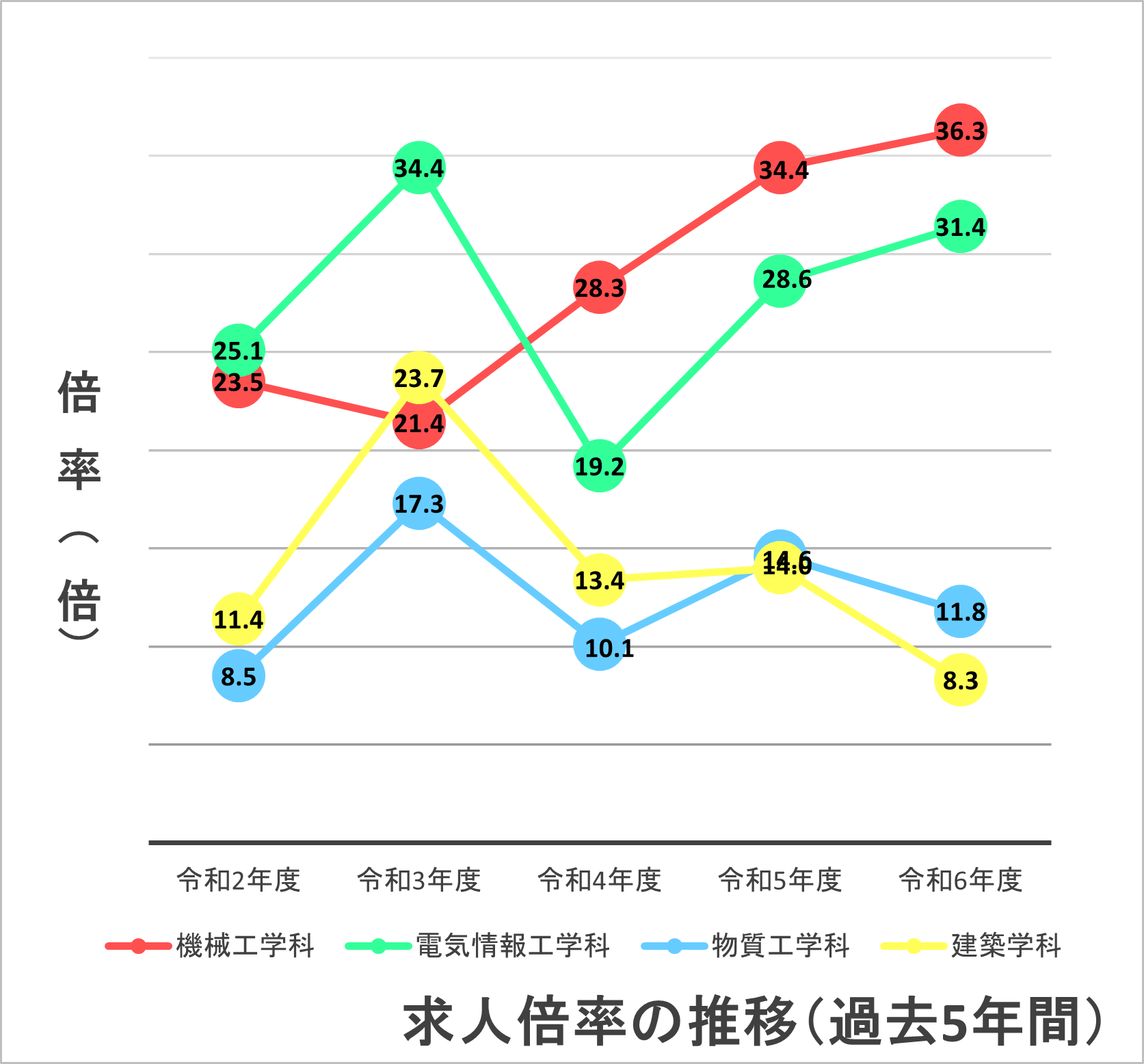 求人倍率の推移.png
