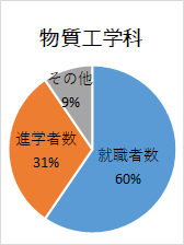 3物質工学科.png