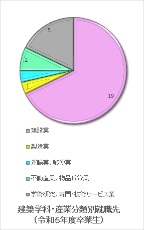 A科　産業分類別就職先.png