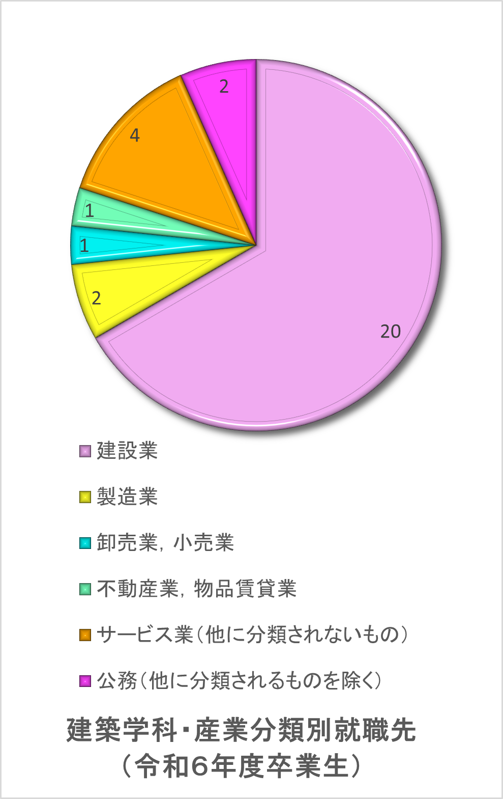 建築学科・産業分類別就職先.png