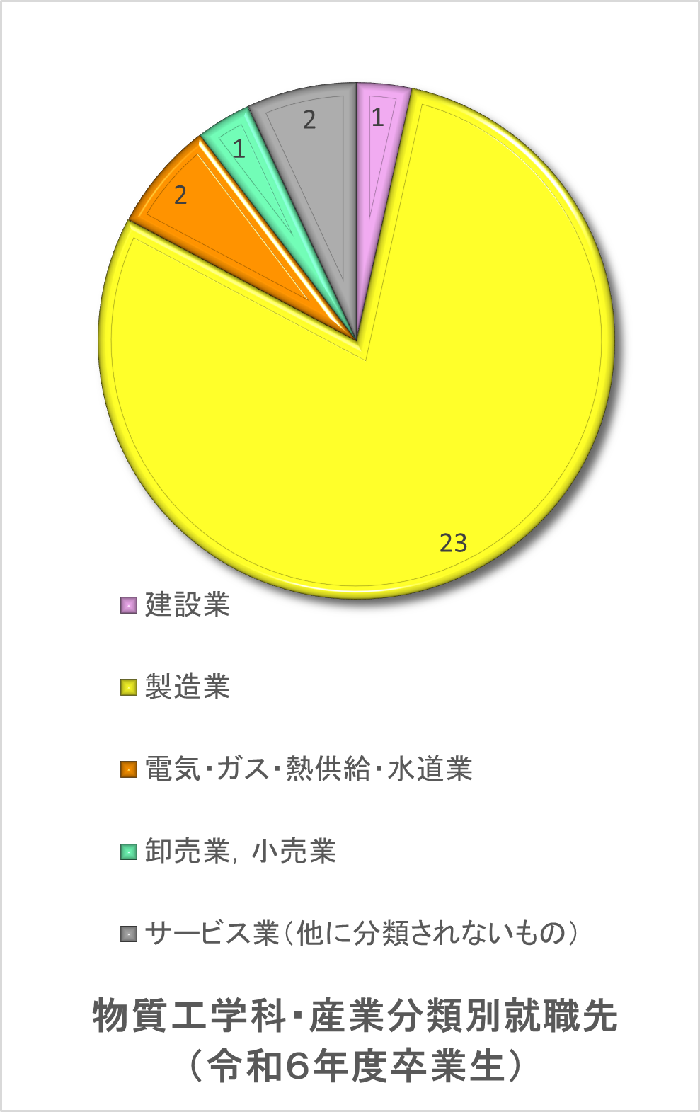 物質工学科・産業分類別就職先.png