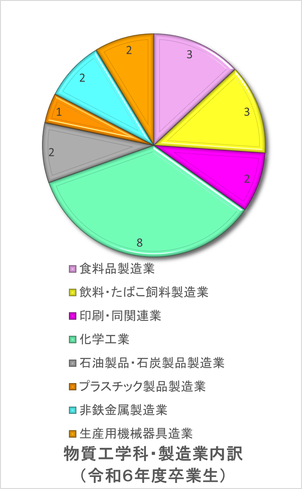 物質工学科・製造業内訳.png