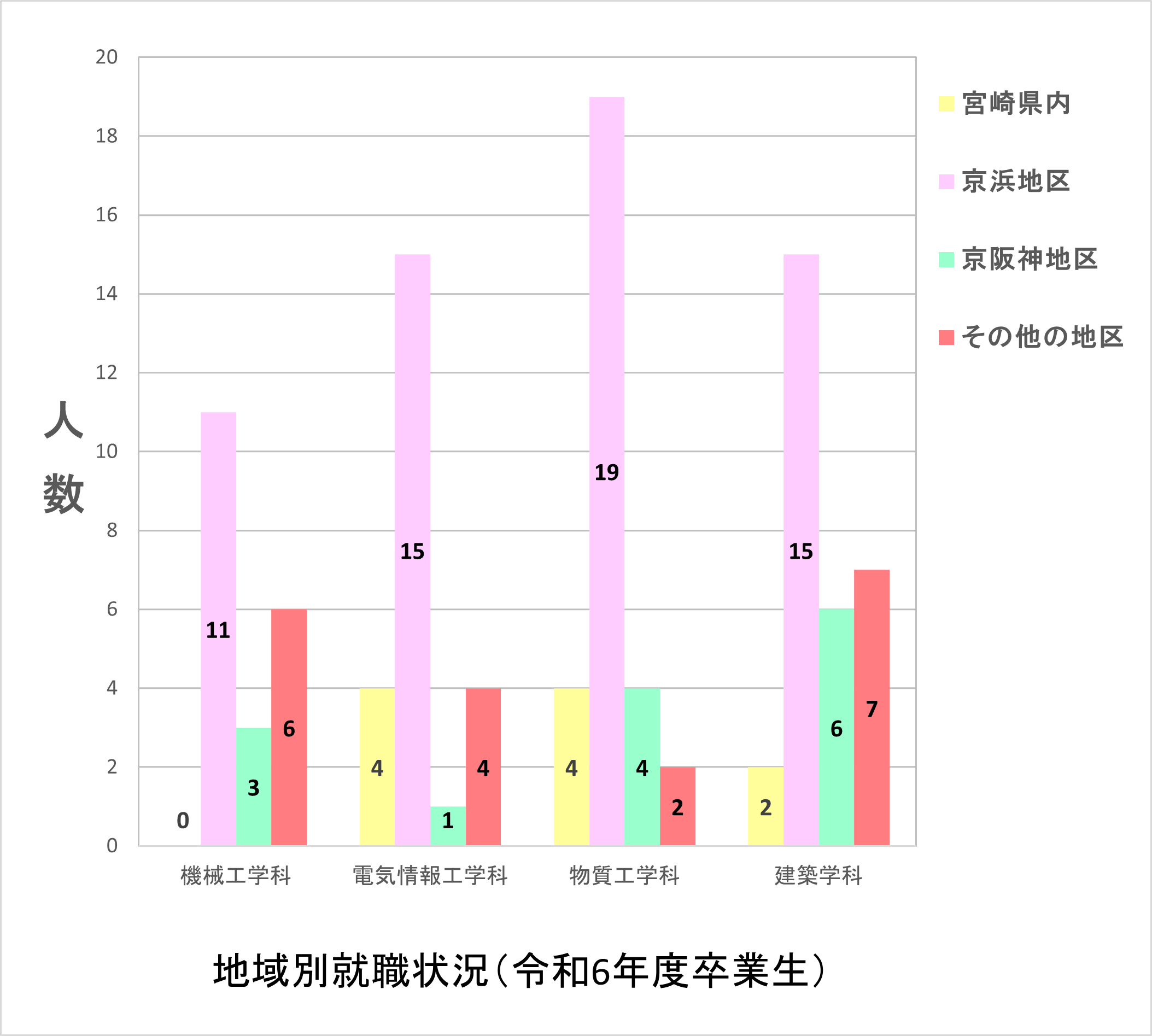 地域別就職状況.png