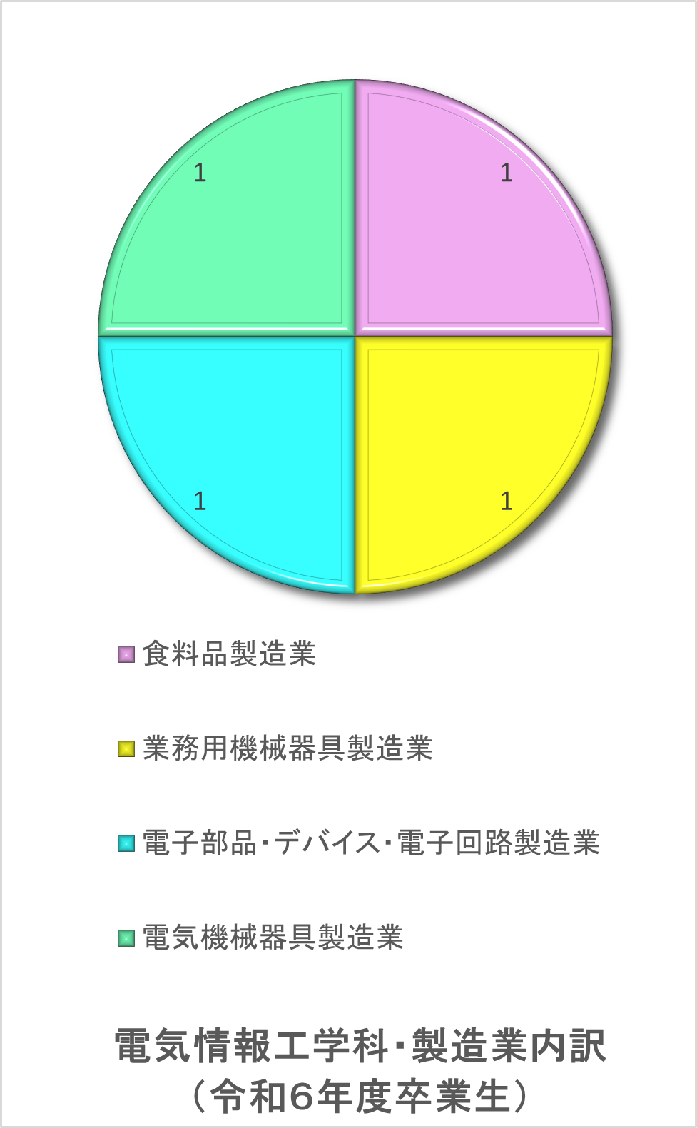 電気情報工学科・製造業内訳.png
