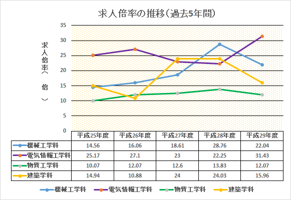 求人倍率の推移(本科)