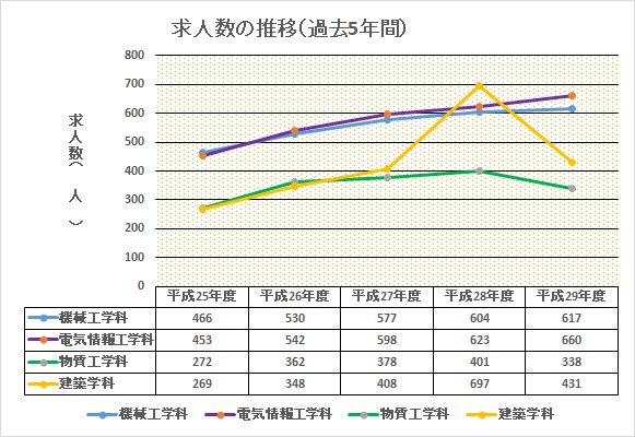 求人数の推移(本科)