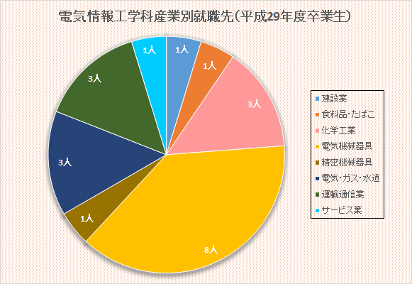電気__産業別就職先