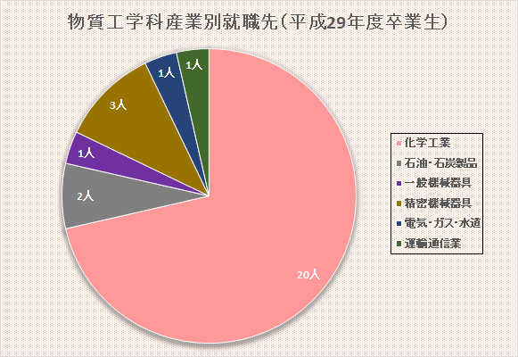 物質_産業別就職先
