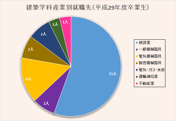 建築_産業別就職先