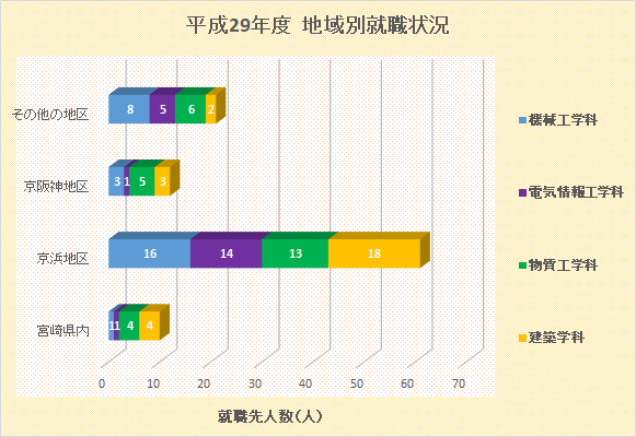 地域別就職先(本科)