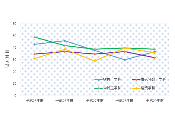 卒業者数