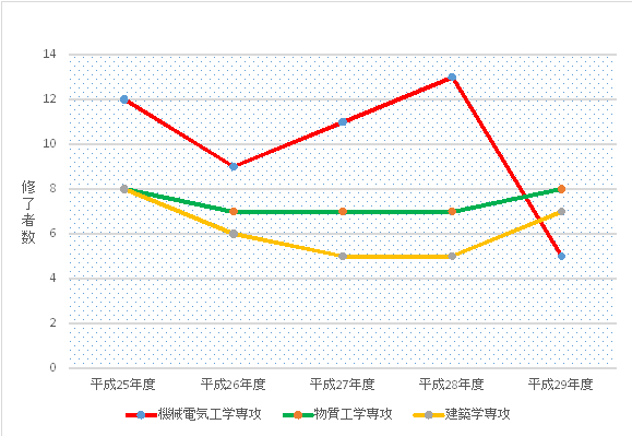 終了者数