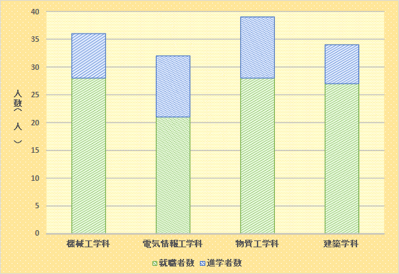 卒業生進路本科