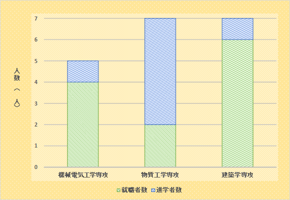 修了生進路専攻科.png