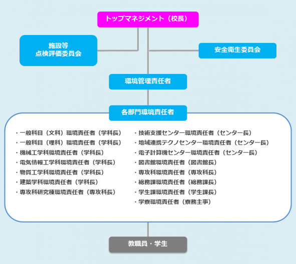 環境マネジメントシステム体制