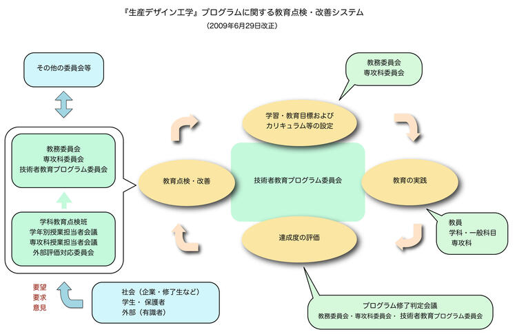 「生産デザイン工学」プログラムに関する教育点検・改善システム