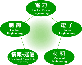 電力・電子・材料・情報＆通信・制御の5つの分野