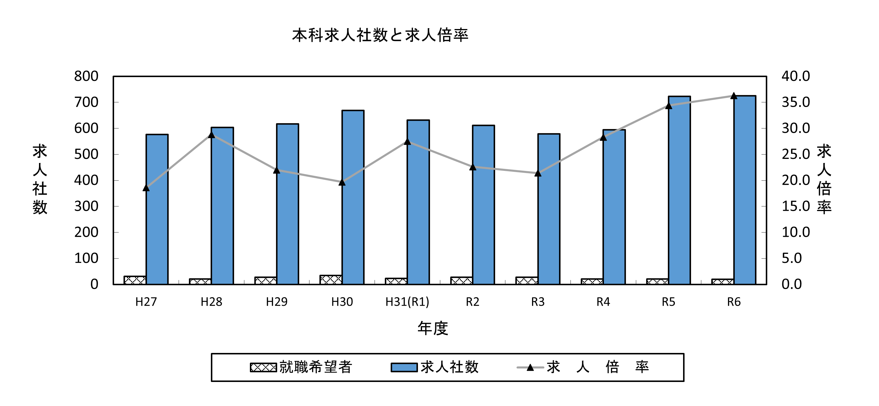 本科求人社数と求人倍率(H27-R6).bmp