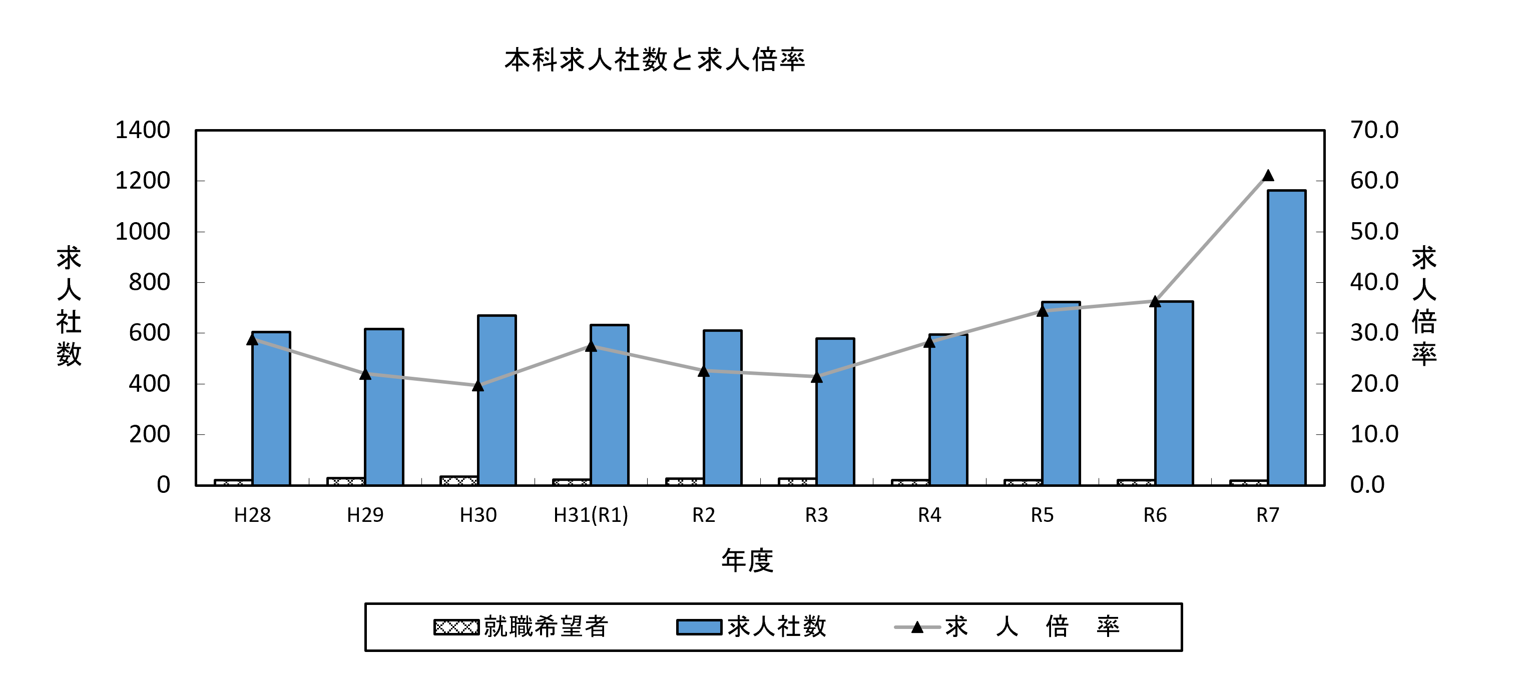 本科求人社数と求人倍率(H28-R7)